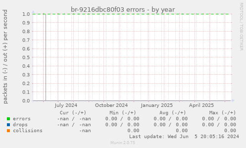 br-9216dbc80f03 errors