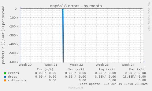 enp6s18 errors