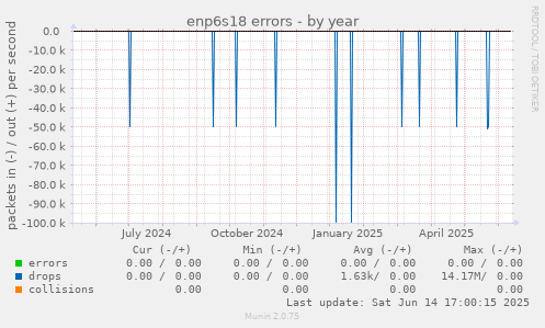 enp6s18 errors