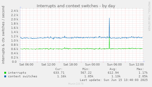 daily graph