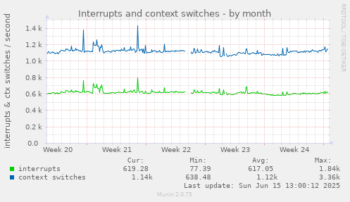 Interrupts and context switches