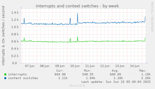 Interrupts and context switches