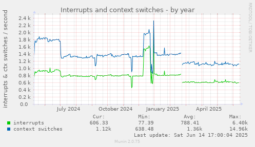 Interrupts and context switches
