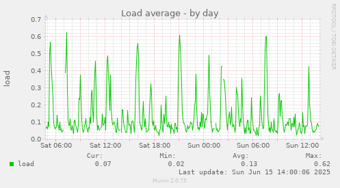 daily graph