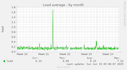Load average