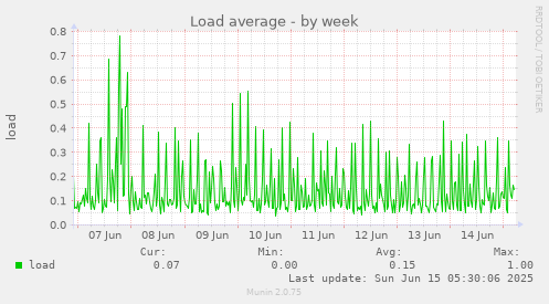 Load average