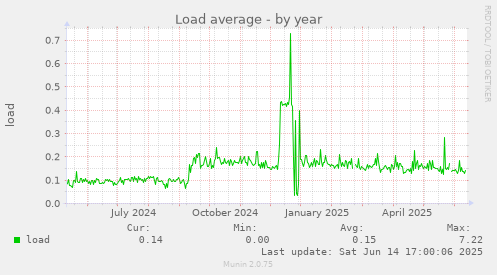 Load average