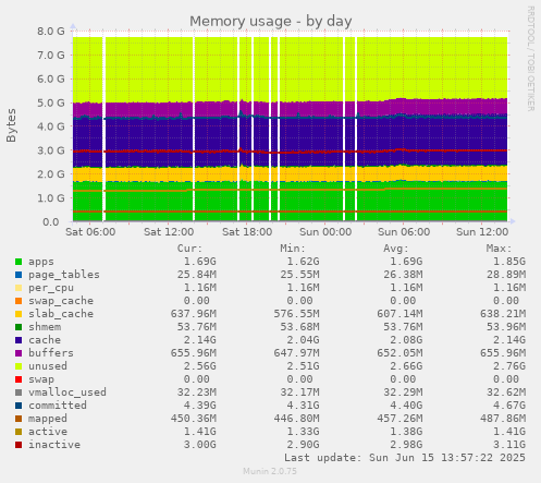 daily graph
