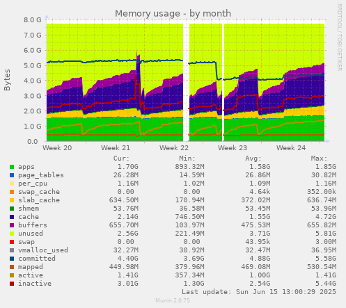 Memory usage