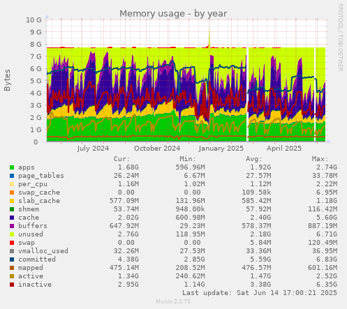 Memory usage