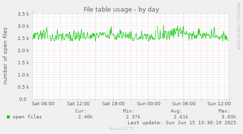daily graph