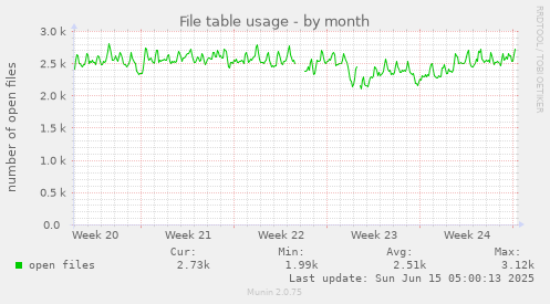 File table usage