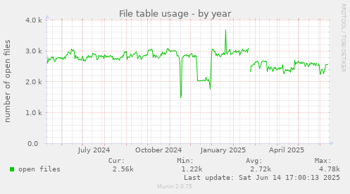 File table usage
