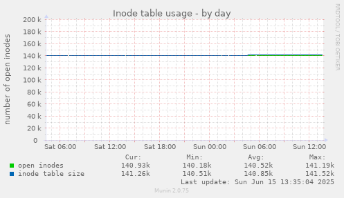 daily graph