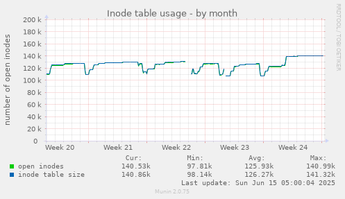 Inode table usage