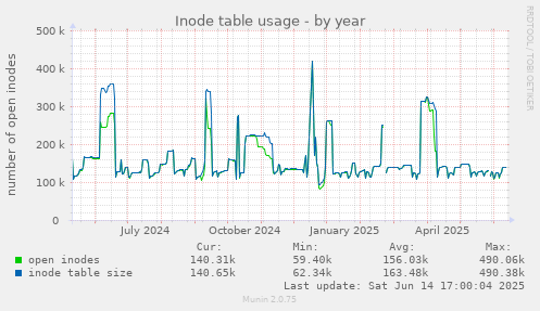 Inode table usage