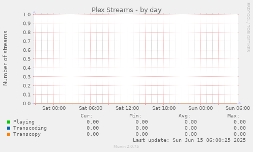 Plex Streams
