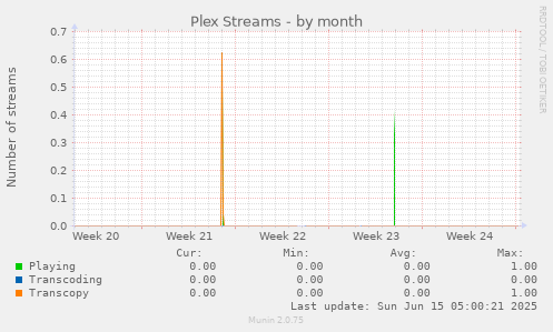 Plex Streams