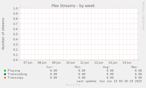 Plex Streams