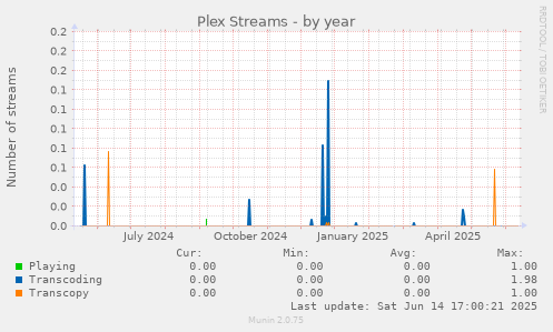 Plex Streams