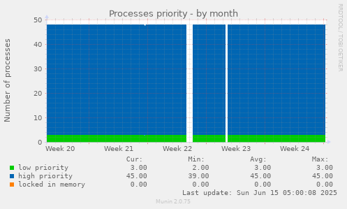 Processes priority