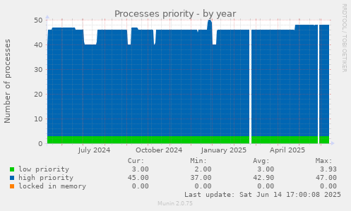 yearly graph