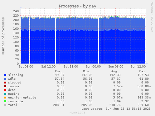 daily graph
