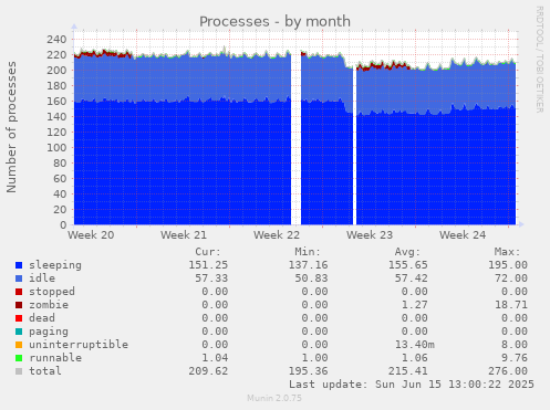 Processes