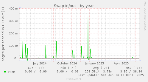 Swap in/out