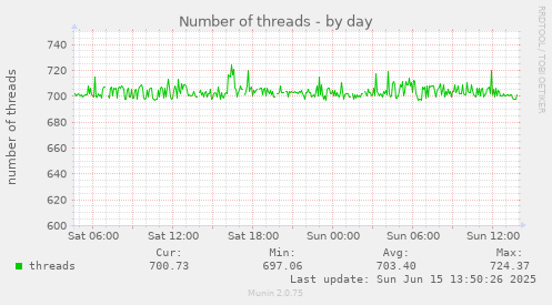 daily graph