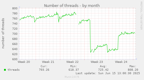 Number of threads