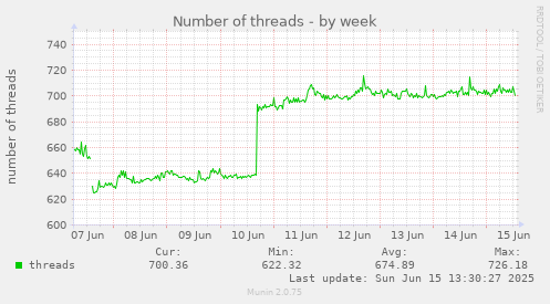 Number of threads