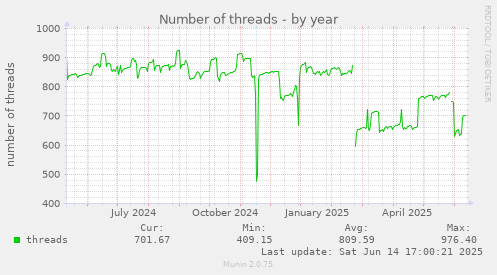yearly graph