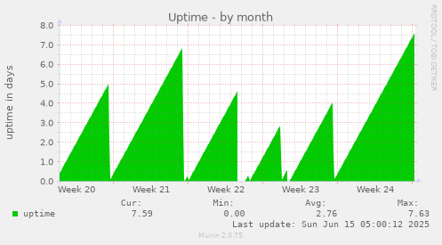 Uptime