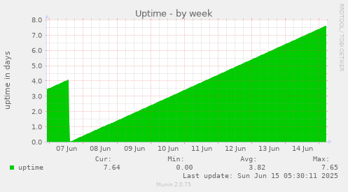 Uptime