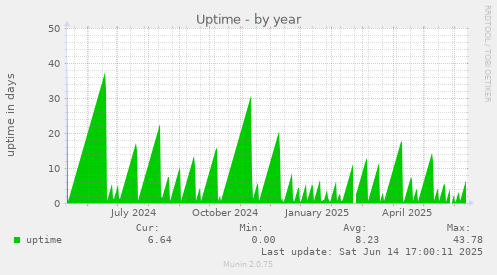 Uptime