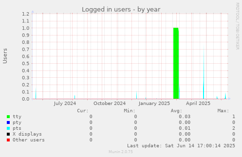 Logged in users