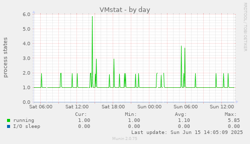 daily graph