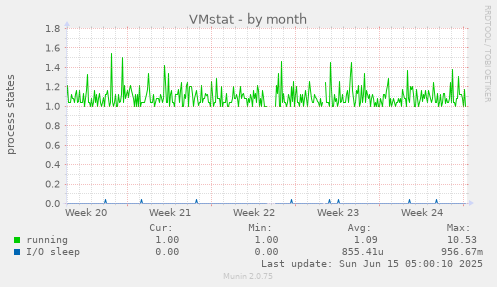 VMstat