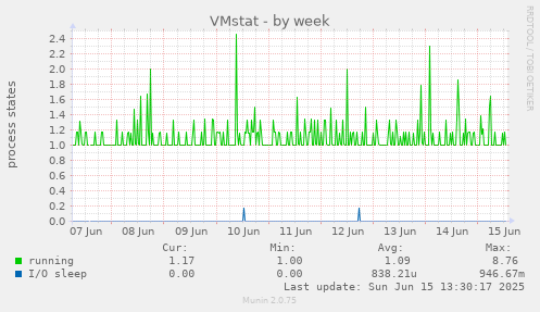 VMstat