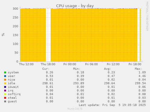 CPU usage