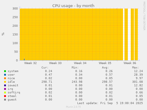 CPU usage