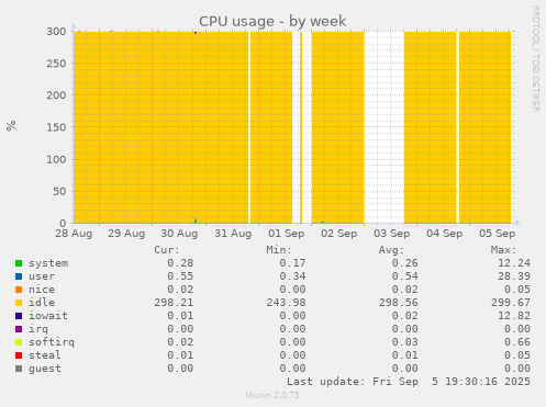 CPU usage