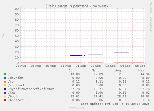 Disk usage in percent