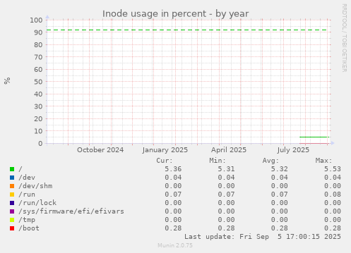 Inode usage in percent