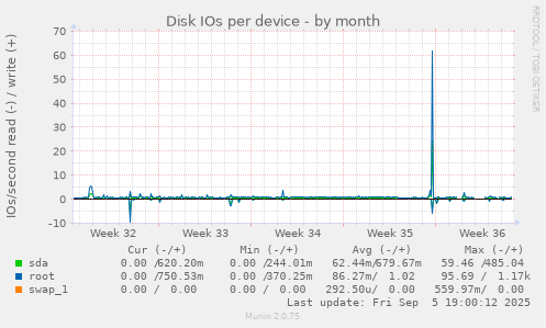 Disk IOs per device