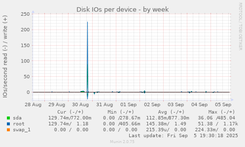 Disk IOs per device