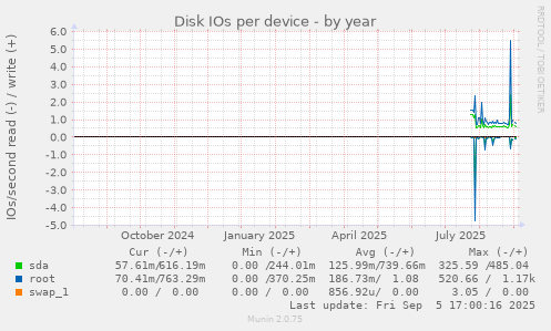 Disk IOs per device