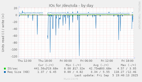 IOs for /dev/sda