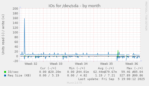 IOs for /dev/sda